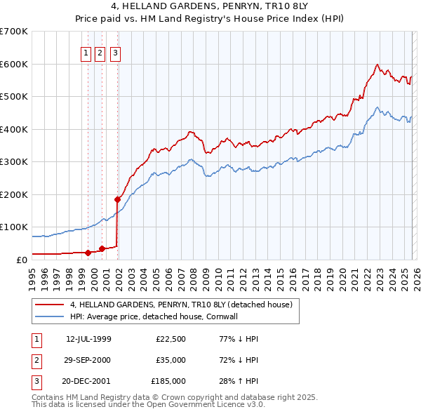 4, HELLAND GARDENS, PENRYN, TR10 8LY: Price paid vs HM Land Registry's House Price Index
