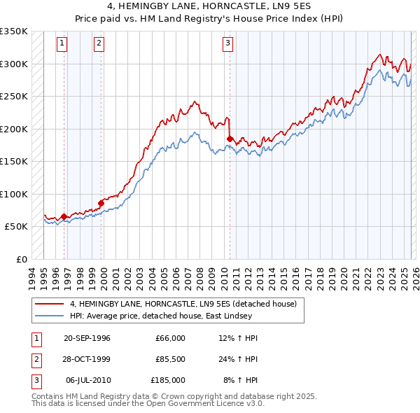 4, HEMINGBY LANE, HORNCASTLE, LN9 5ES: Price paid vs HM Land Registry's House Price Index