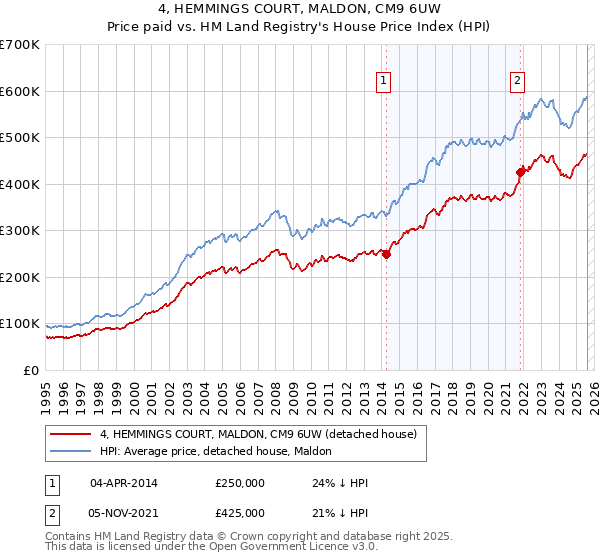 4, HEMMINGS COURT, MALDON, CM9 6UW: Price paid vs HM Land Registry's House Price Index