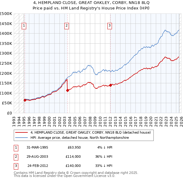 4, HEMPLAND CLOSE, GREAT OAKLEY, CORBY, NN18 8LQ: Price paid vs HM Land Registry's House Price Index