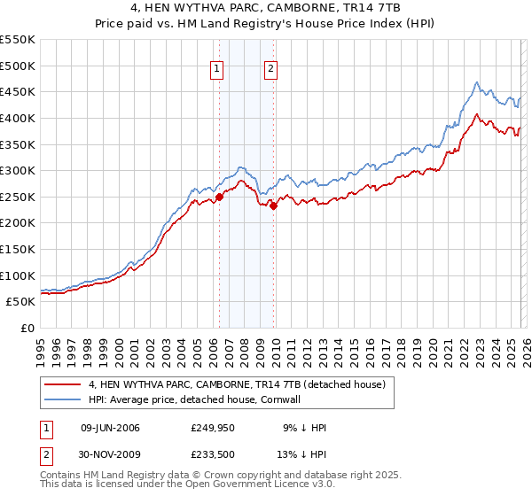 4, HEN WYTHVA PARC, CAMBORNE, TR14 7TB: Price paid vs HM Land Registry's House Price Index