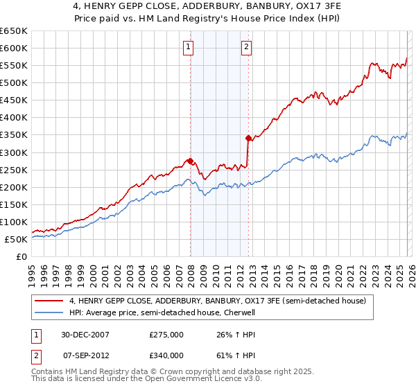 4, HENRY GEPP CLOSE, ADDERBURY, BANBURY, OX17 3FE: Price paid vs HM Land Registry's House Price Index