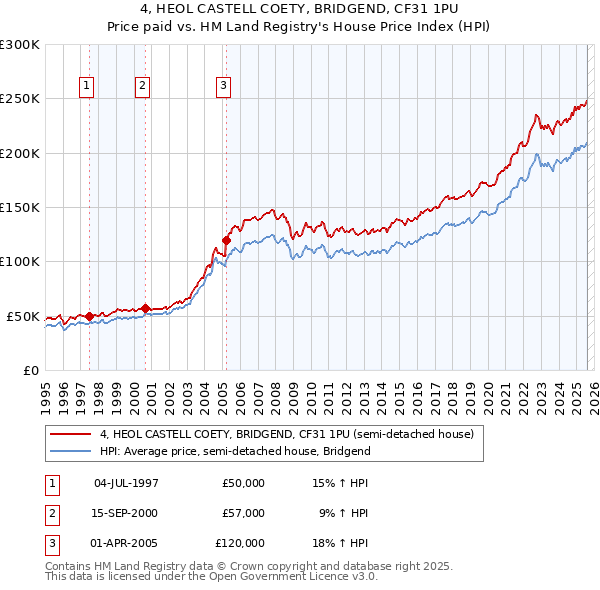 4, HEOL CASTELL COETY, BRIDGEND, CF31 1PU: Price paid vs HM Land Registry's House Price Index