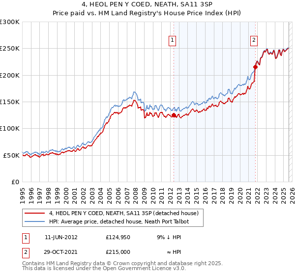 4, HEOL PEN Y COED, NEATH, SA11 3SP: Price paid vs HM Land Registry's House Price Index