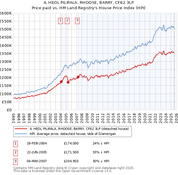 4, HEOL PILIPALA, RHOOSE, BARRY, CF62 3LP: Price paid vs HM Land Registry's House Price Index