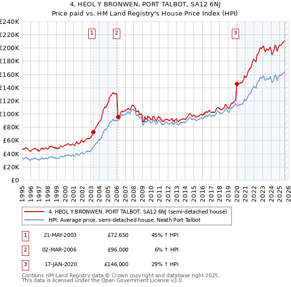 4, HEOL Y BRONWEN, PORT TALBOT, SA12 6NJ: Price paid vs HM Land Registry's House Price Index