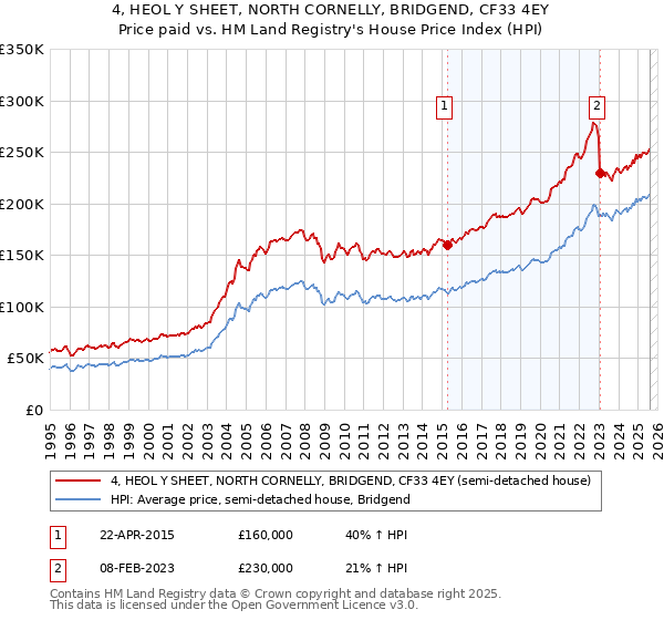 4, HEOL Y SHEET, NORTH CORNELLY, BRIDGEND, CF33 4EY: Price paid vs HM Land Registry's House Price Index