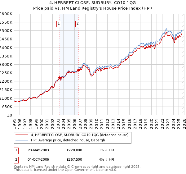 4, HERBERT CLOSE, SUDBURY, CO10 1QG: Price paid vs HM Land Registry's House Price Index