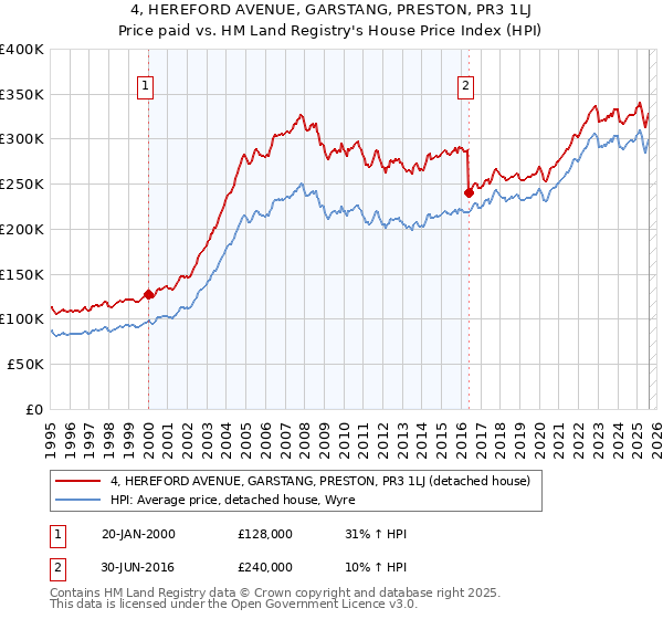4, HEREFORD AVENUE, GARSTANG, PRESTON, PR3 1LJ: Price paid vs HM Land Registry's House Price Index
