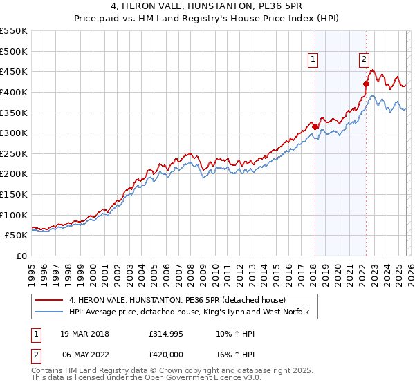 4, HERON VALE, HUNSTANTON, PE36 5PR: Price paid vs HM Land Registry's House Price Index