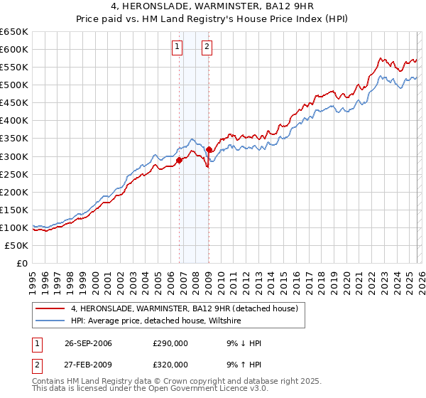 4, HERONSLADE, WARMINSTER, BA12 9HR: Price paid vs HM Land Registry's House Price Index