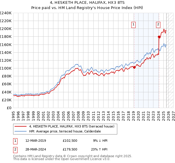 4, HESKETH PLACE, HALIFAX, HX3 8TS: Price paid vs HM Land Registry's House Price Index