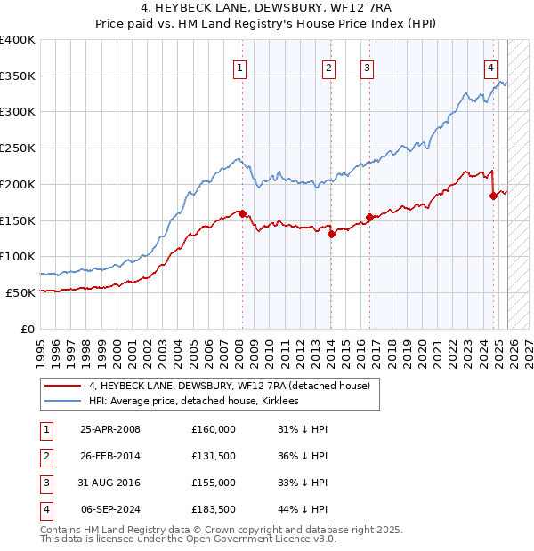 4, HEYBECK LANE, DEWSBURY, WF12 7RA: Price paid vs HM Land Registry's House Price Index