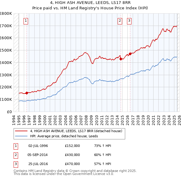 4, HIGH ASH AVENUE, LEEDS, LS17 8RR: Price paid vs HM Land Registry's House Price Index