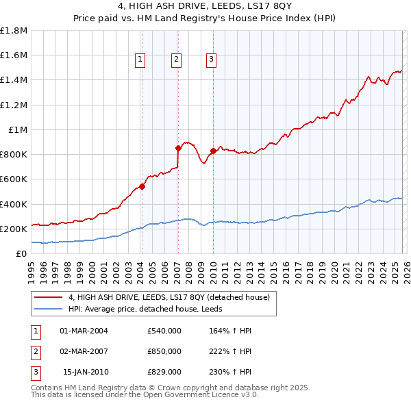 4, HIGH ASH DRIVE, LEEDS, LS17 8QY: Price paid vs HM Land Registry's House Price Index