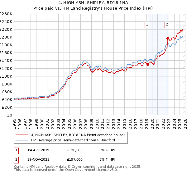 4, HIGH ASH, SHIPLEY, BD18 1NA: Price paid vs HM Land Registry's House Price Index