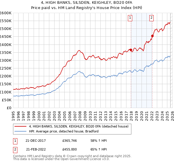 4, HIGH BANKS, SILSDEN, KEIGHLEY, BD20 0FA: Price paid vs HM Land Registry's House Price Index