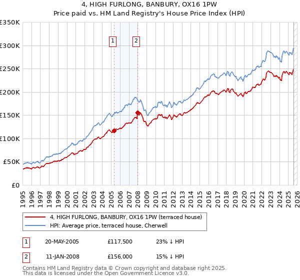 4, HIGH FURLONG, BANBURY, OX16 1PW: Price paid vs HM Land Registry's House Price Index