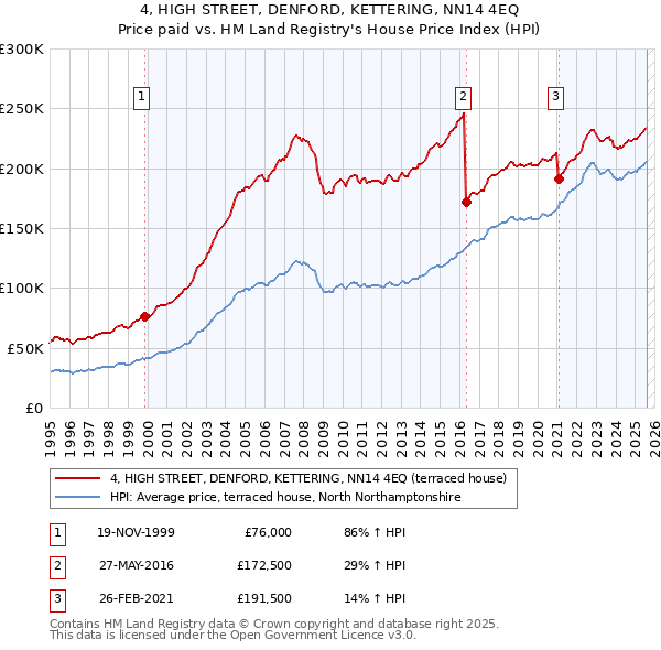 4, HIGH STREET, DENFORD, KETTERING, NN14 4EQ: Price paid vs HM Land Registry's House Price Index