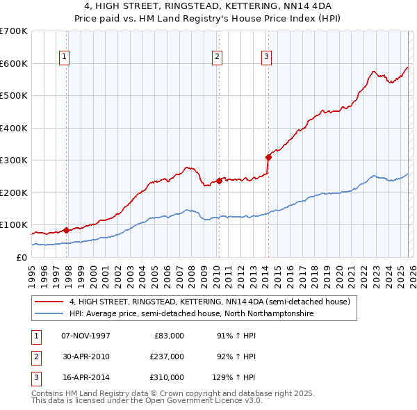 4, HIGH STREET, RINGSTEAD, KETTERING, NN14 4DA: Price paid vs HM Land Registry's House Price Index