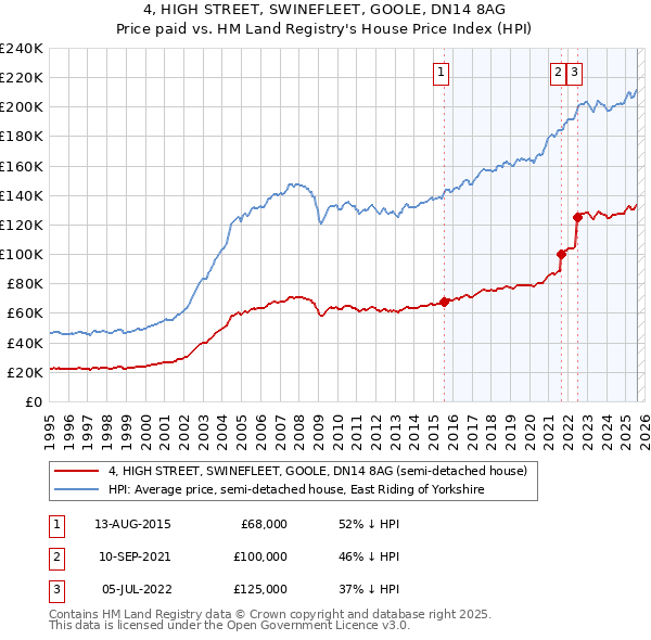 4, HIGH STREET, SWINEFLEET, GOOLE, DN14 8AG: Price paid vs HM Land Registry's House Price Index