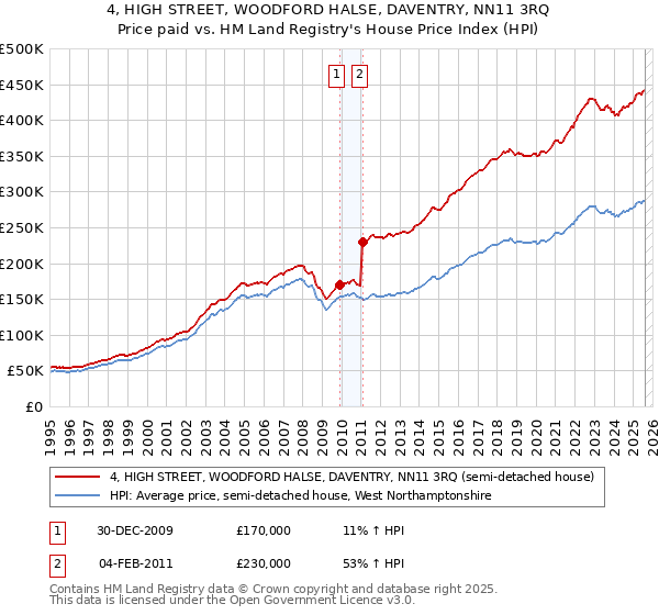 4, HIGH STREET, WOODFORD HALSE, DAVENTRY, NN11 3RQ: Price paid vs HM Land Registry's House Price Index
