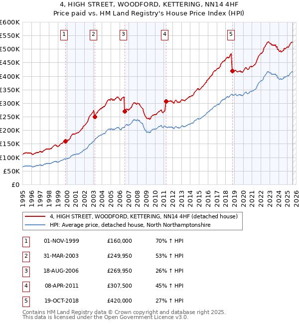 4, HIGH STREET, WOODFORD, KETTERING, NN14 4HF: Price paid vs HM Land Registry's House Price Index