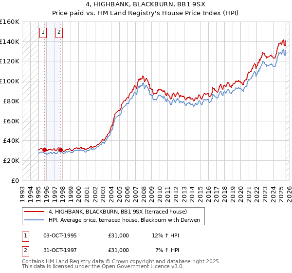 4, HIGHBANK, BLACKBURN, BB1 9SX: Price paid vs HM Land Registry's House Price Index