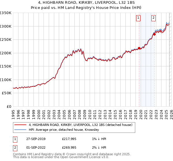 4, HIGHBARN ROAD, KIRKBY, LIVERPOOL, L32 1BS: Price paid vs HM Land Registry's House Price Index