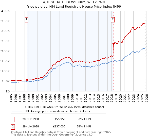 4, HIGHDALE, DEWSBURY, WF12 7NN: Price paid vs HM Land Registry's House Price Index