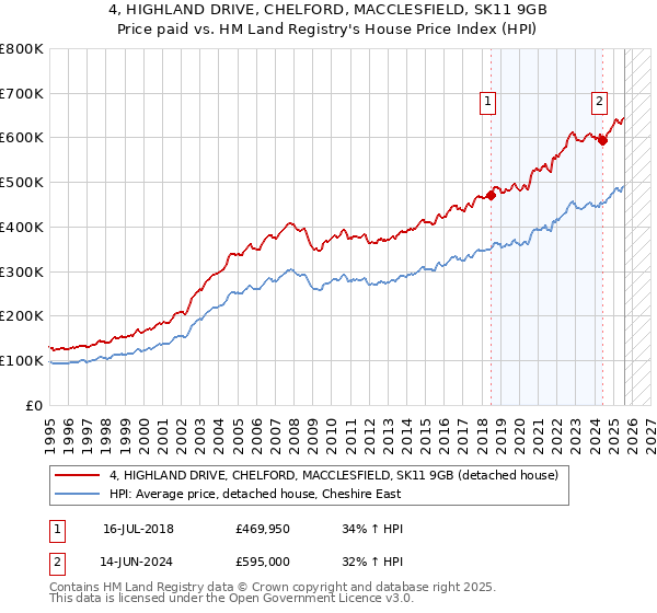 4, HIGHLAND DRIVE, CHELFORD, MACCLESFIELD, SK11 9GB: Price paid vs HM Land Registry's House Price Index