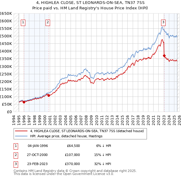 4, HIGHLEA CLOSE, ST LEONARDS-ON-SEA, TN37 7SS: Price paid vs HM Land Registry's House Price Index