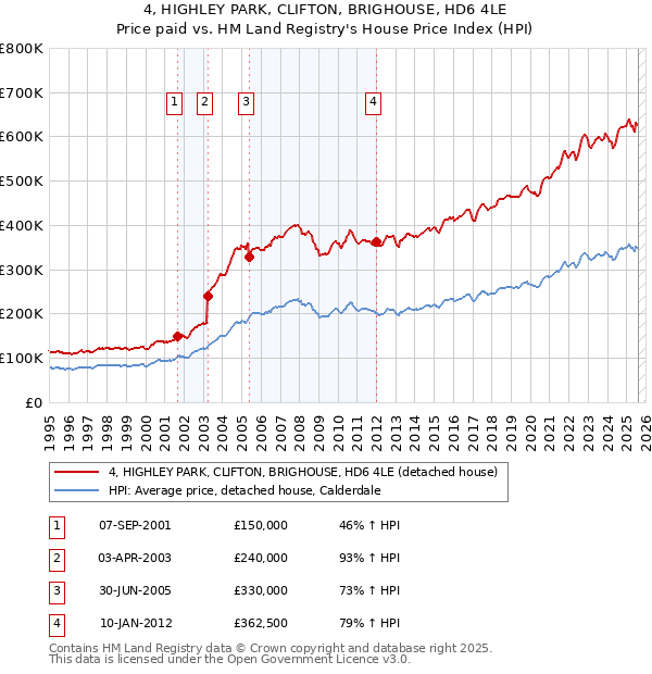 4, HIGHLEY PARK, CLIFTON, BRIGHOUSE, HD6 4LE: Price paid vs HM Land Registry's House Price Index