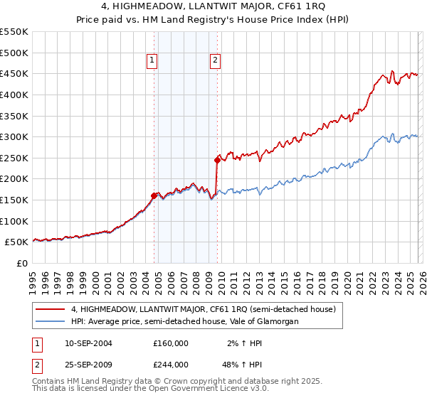 4, HIGHMEADOW, LLANTWIT MAJOR, CF61 1RQ: Price paid vs HM Land Registry's House Price Index