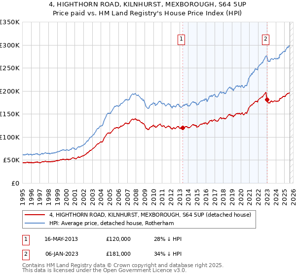 4, HIGHTHORN ROAD, KILNHURST, MEXBOROUGH, S64 5UP: Price paid vs HM Land Registry's House Price Index