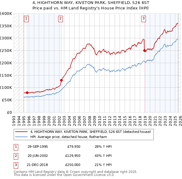 4, HIGHTHORN WAY, KIVETON PARK, SHEFFIELD, S26 6ST: Price paid vs HM Land Registry's House Price Index