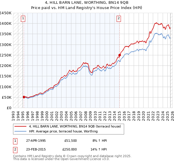 4, HILL BARN LANE, WORTHING, BN14 9QB: Price paid vs HM Land Registry's House Price Index