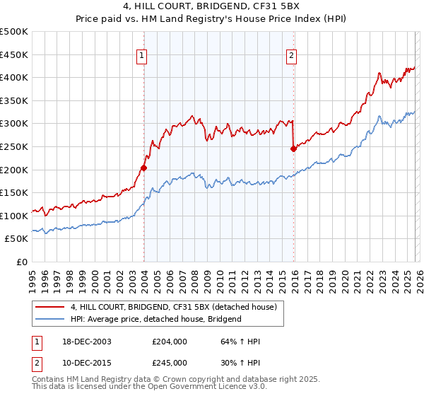 4, HILL COURT, BRIDGEND, CF31 5BX: Price paid vs HM Land Registry's House Price Index
