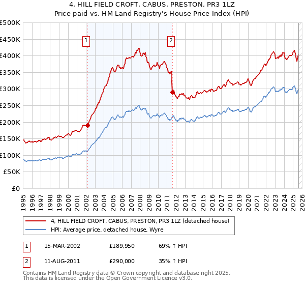4, HILL FIELD CROFT, CABUS, PRESTON, PR3 1LZ: Price paid vs HM Land Registry's House Price Index