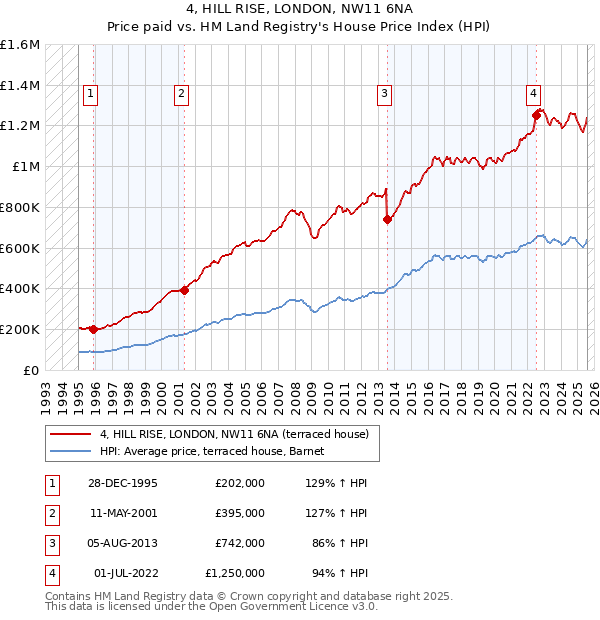 4, HILL RISE, LONDON, NW11 6NA: Price paid vs HM Land Registry's House Price Index