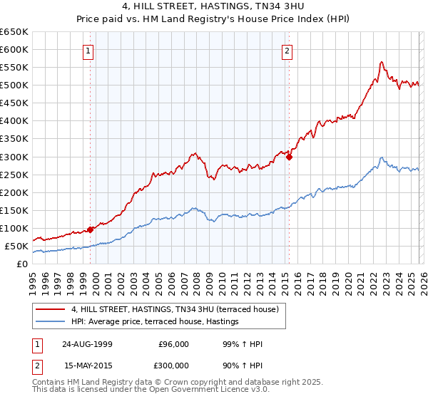 4, HILL STREET, HASTINGS, TN34 3HU: Price paid vs HM Land Registry's House Price Index