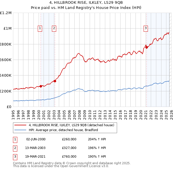 4, HILLBROOK RISE, ILKLEY, LS29 9QB: Price paid vs HM Land Registry's House Price Index