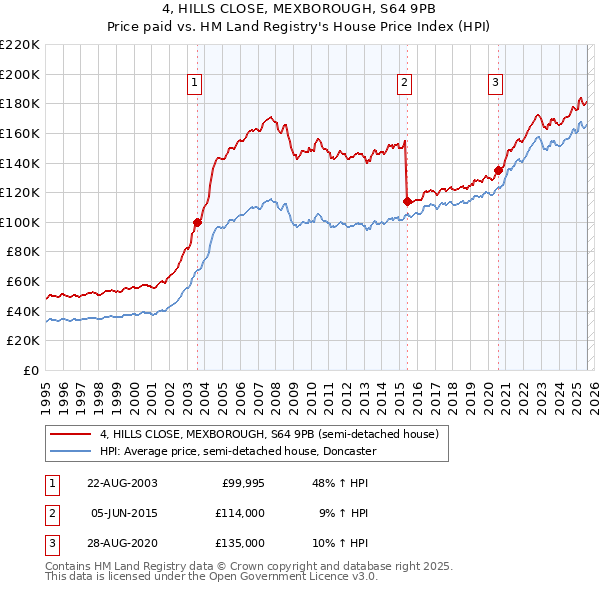 4, HILLS CLOSE, MEXBOROUGH, S64 9PB: Price paid vs HM Land Registry's House Price Index