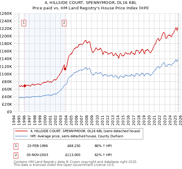 4, HILLSIDE COURT, SPENNYMOOR, DL16 6BL: Price paid vs HM Land Registry's House Price Index
