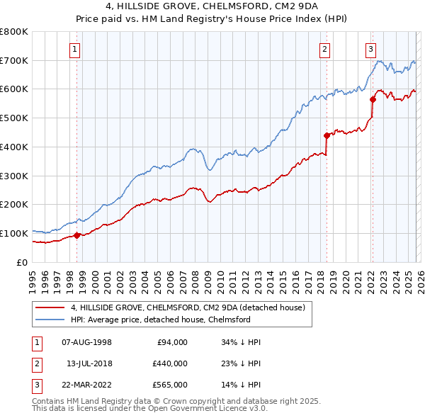 4, HILLSIDE GROVE, CHELMSFORD, CM2 9DA: Price paid vs HM Land Registry's House Price Index