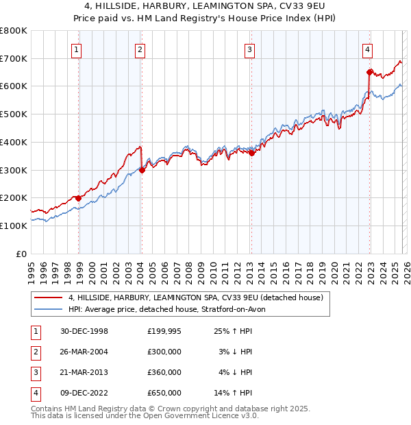 4, HILLSIDE, HARBURY, LEAMINGTON SPA, CV33 9EU: Price paid vs HM Land Registry's House Price Index