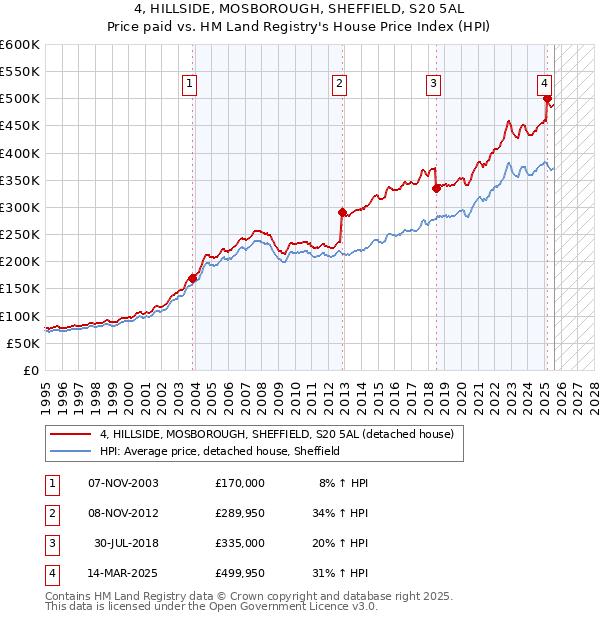 4, HILLSIDE, MOSBOROUGH, SHEFFIELD, S20 5AL: Price paid vs HM Land Registry's House Price Index