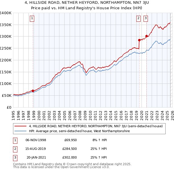 4, HILLSIDE ROAD, NETHER HEYFORD, NORTHAMPTON, NN7 3JU: Price paid vs HM Land Registry's House Price Index