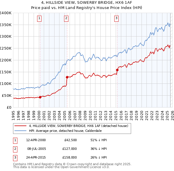 4, HILLSIDE VIEW, SOWERBY BRIDGE, HX6 1AF: Price paid vs HM Land Registry's House Price Index