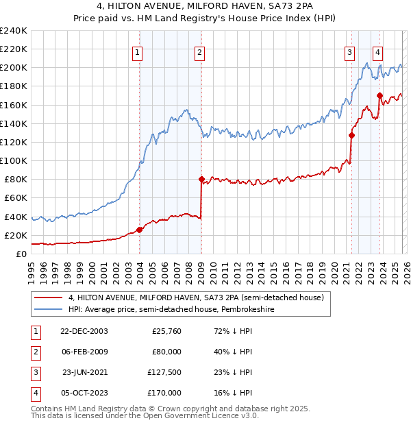 4, HILTON AVENUE, MILFORD HAVEN, SA73 2PA: Price paid vs HM Land Registry's House Price Index